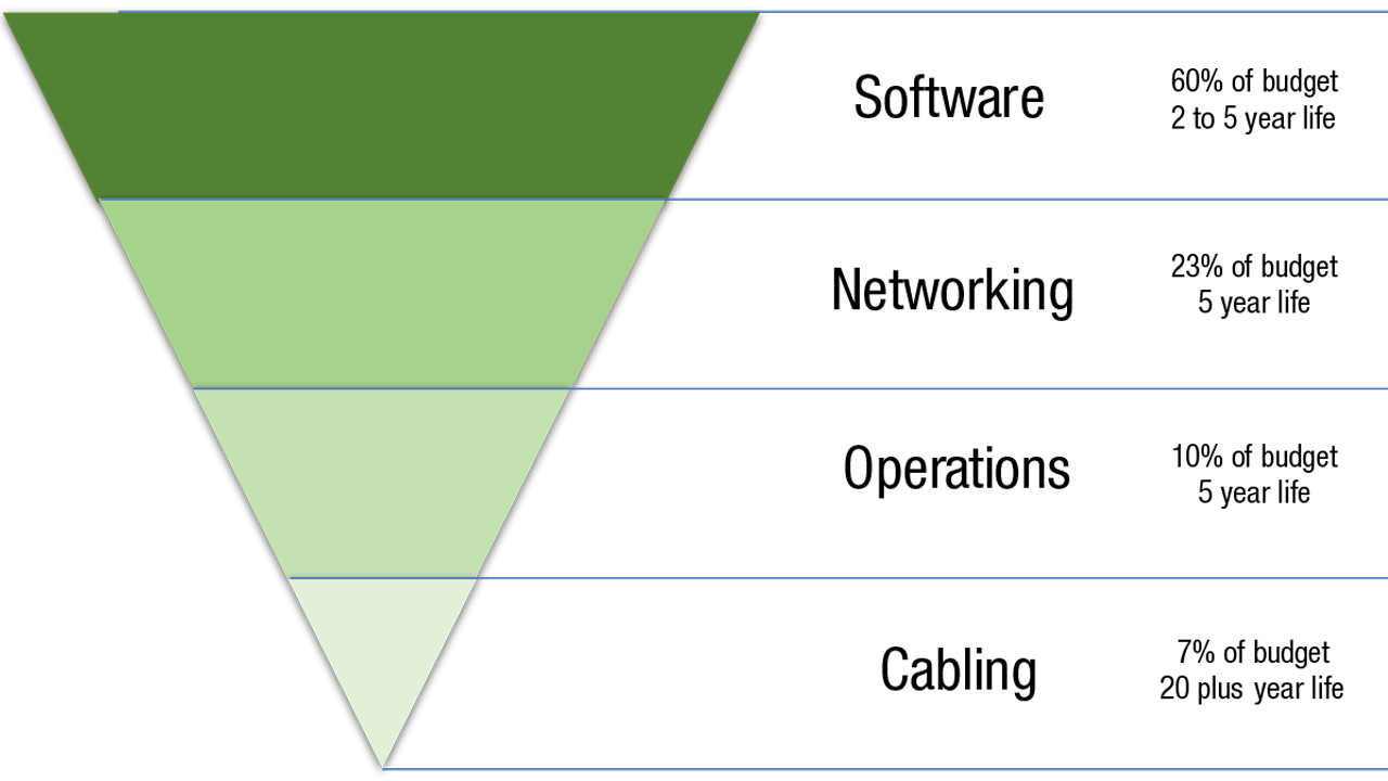 Infrastructure investment versus longevity.