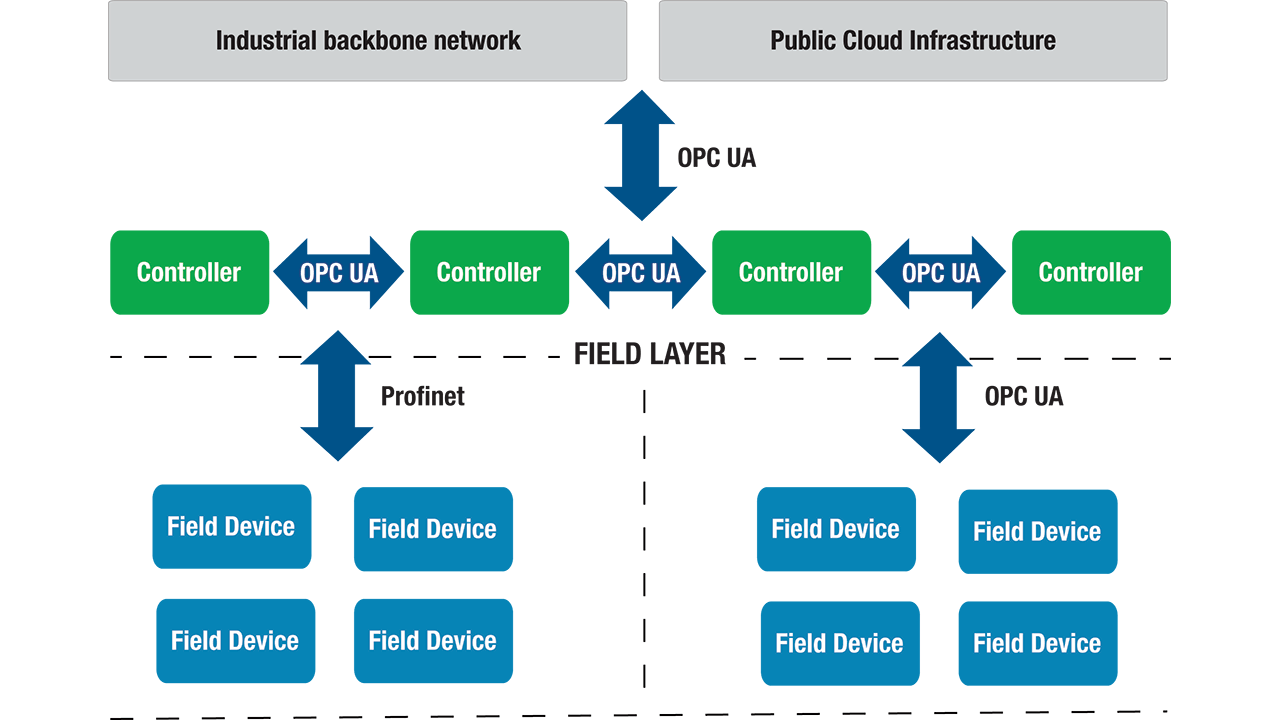 Communication architectures: OPC UA, TSN and Profinet.
