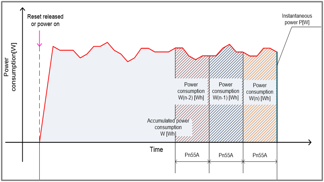 Electricity consumption monitors display from Yaskawa SigmaWin+ software.