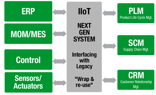 Holistic enterprise control breaks down enterprise silos and facilitates better business control.