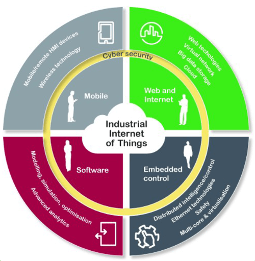 Many new skills will be required to design and operate IIoT systems.