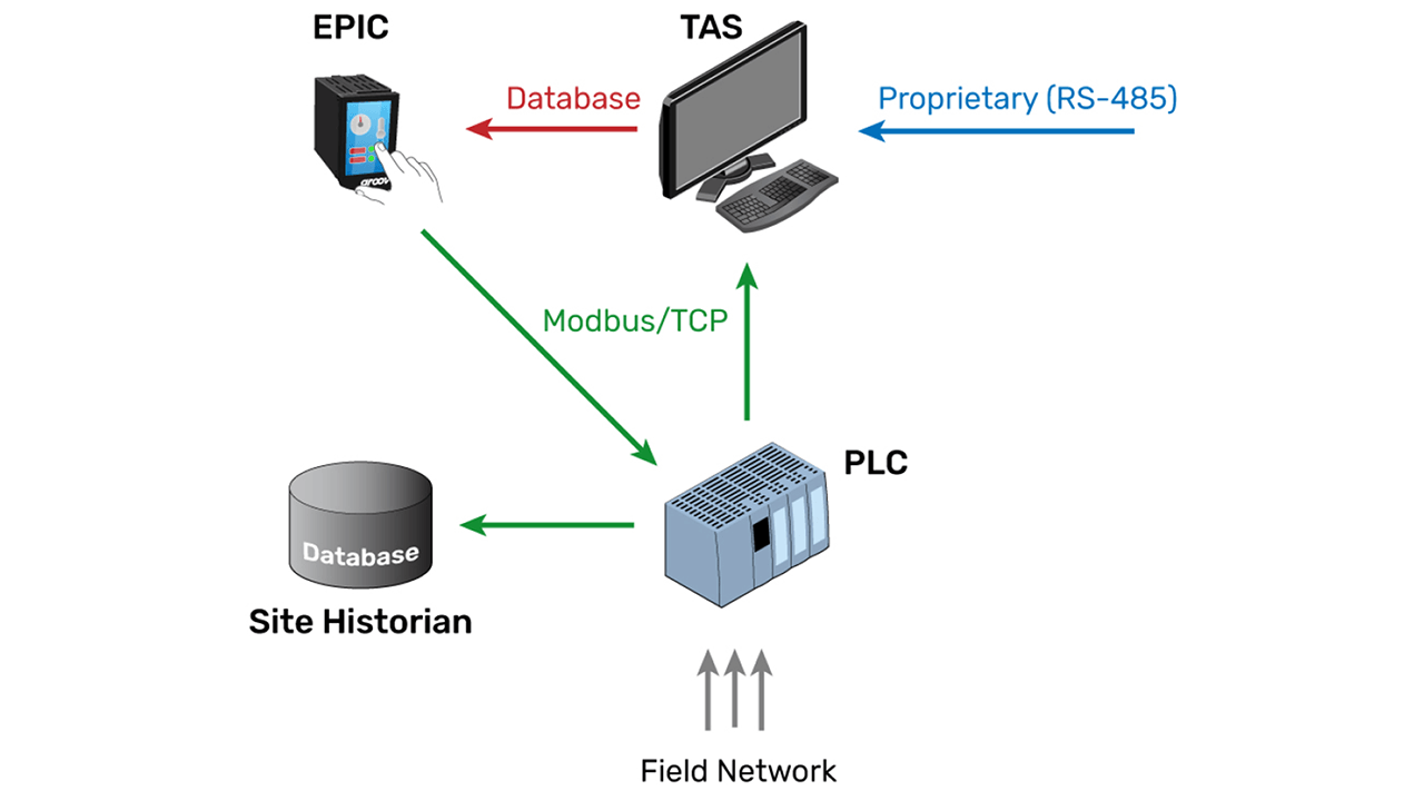 ignition and modbus poll