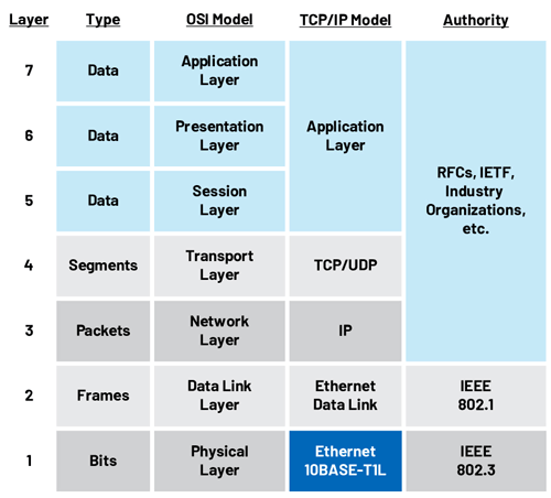 10BASE-T1L in the ISO 7-layer model.