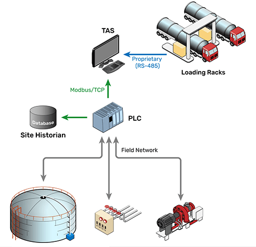 An example control system for a Petroleum Distribution Terminal.