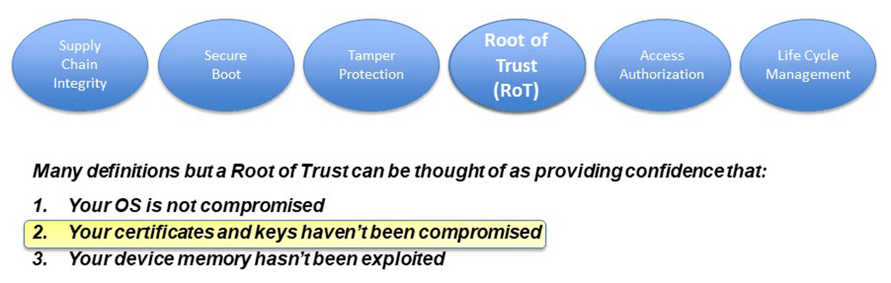 There are many definitions for Root of Trust but it can be thought of as providing confidence that: (1) your operating system is not compromised; (2) your certificates and keys have not been compromised and (3) your device memory hasn't been exploited.