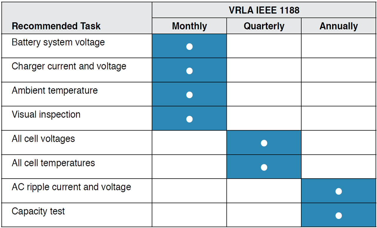 IEEE Standard 1188-2005 - IEEE Recommended Practice for Maintenance, Testing, and Replacement of Valve-Regulated Lead-Acid (VRLA) Batteries for Stationary Applications.