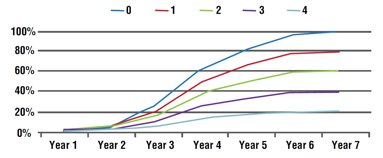 Cumulative failure rates by year based on the number of preventative maintenance intervals per year.