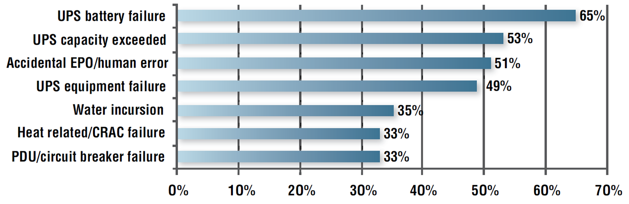 Emerson Network Power white paper: “Addressing the Leading Root Causes of Downtime” indicates UPS battery failure is the leading cause of downtime.