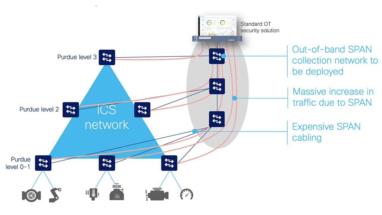 SPAN based solutions incur huge additional hidden costs.