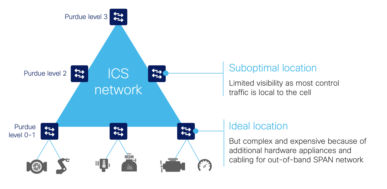 Visibility and detection built into the network infrastructure.