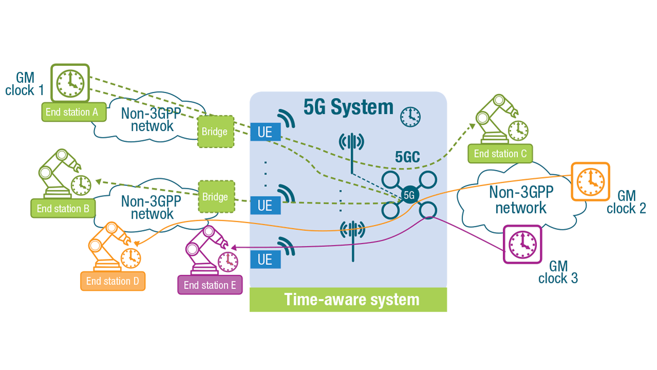 5G support for multiple time synchronization domains and uplink synchronization via the network.