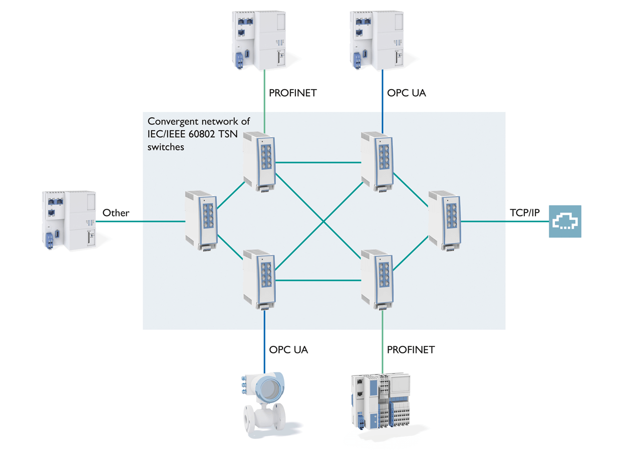 Several real-time protocols and TCP/IP communication share one network.