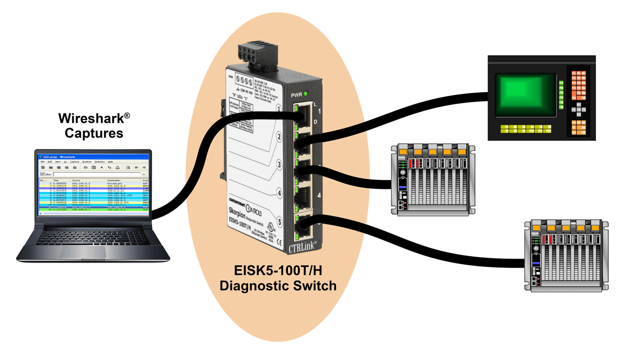 Protocol tools such as Wireshark can capture any network traffic that goes through the switch regardless of the port location of the traffic.