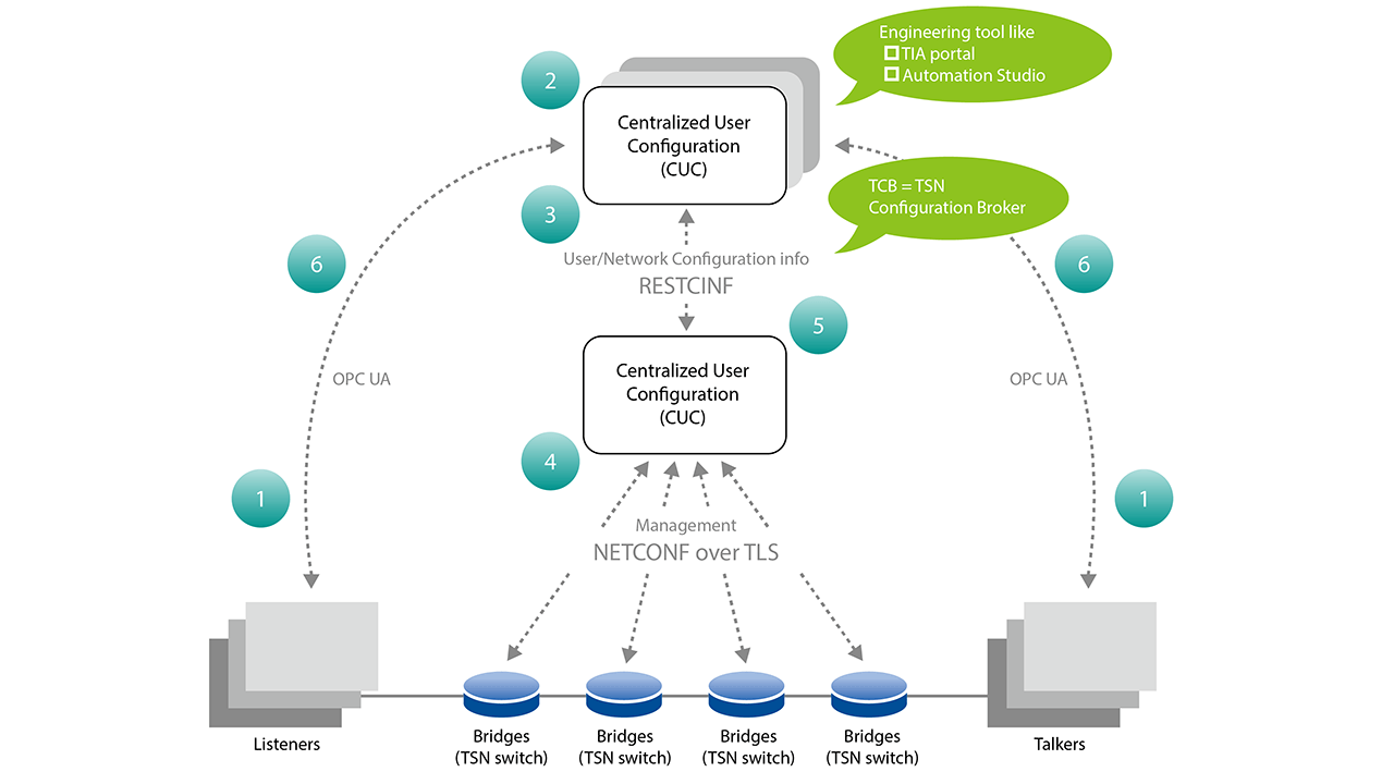 Fully Centralized Time-Sensitive Networking (TSN) Model.