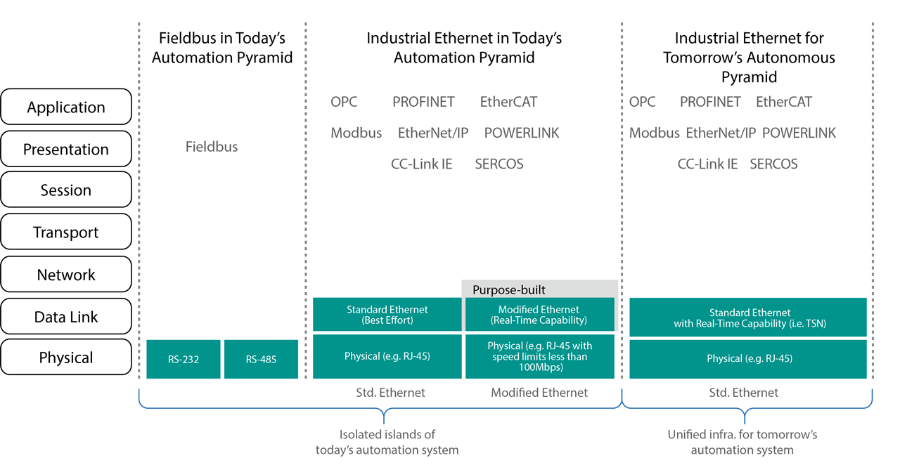 The Road toward IIoT and Industry 4.0