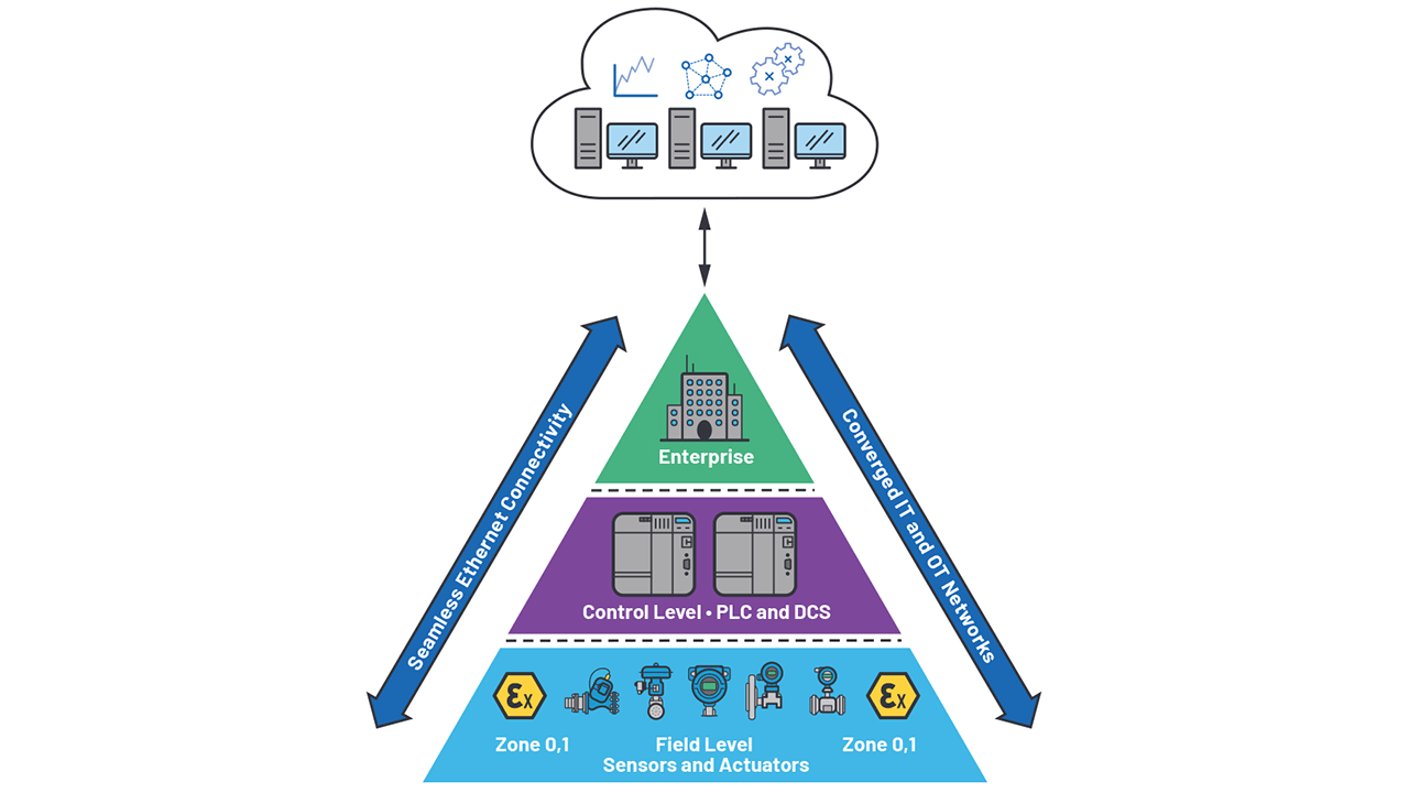 Seamless Ethernet to field devices in process automation | Industrial ...