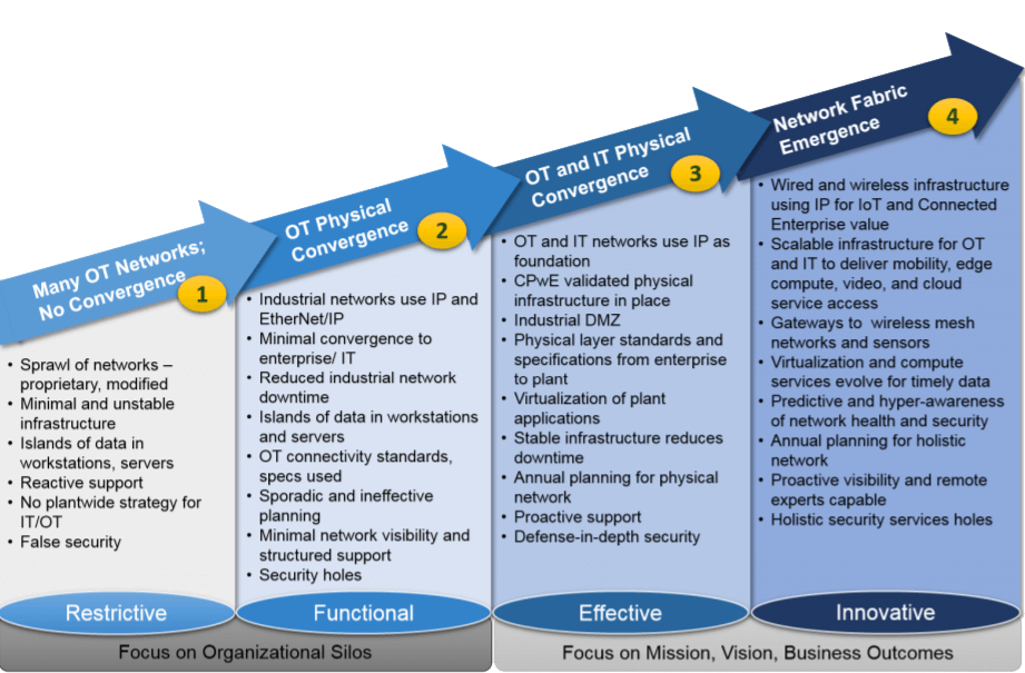 IT OT Convergence Chart