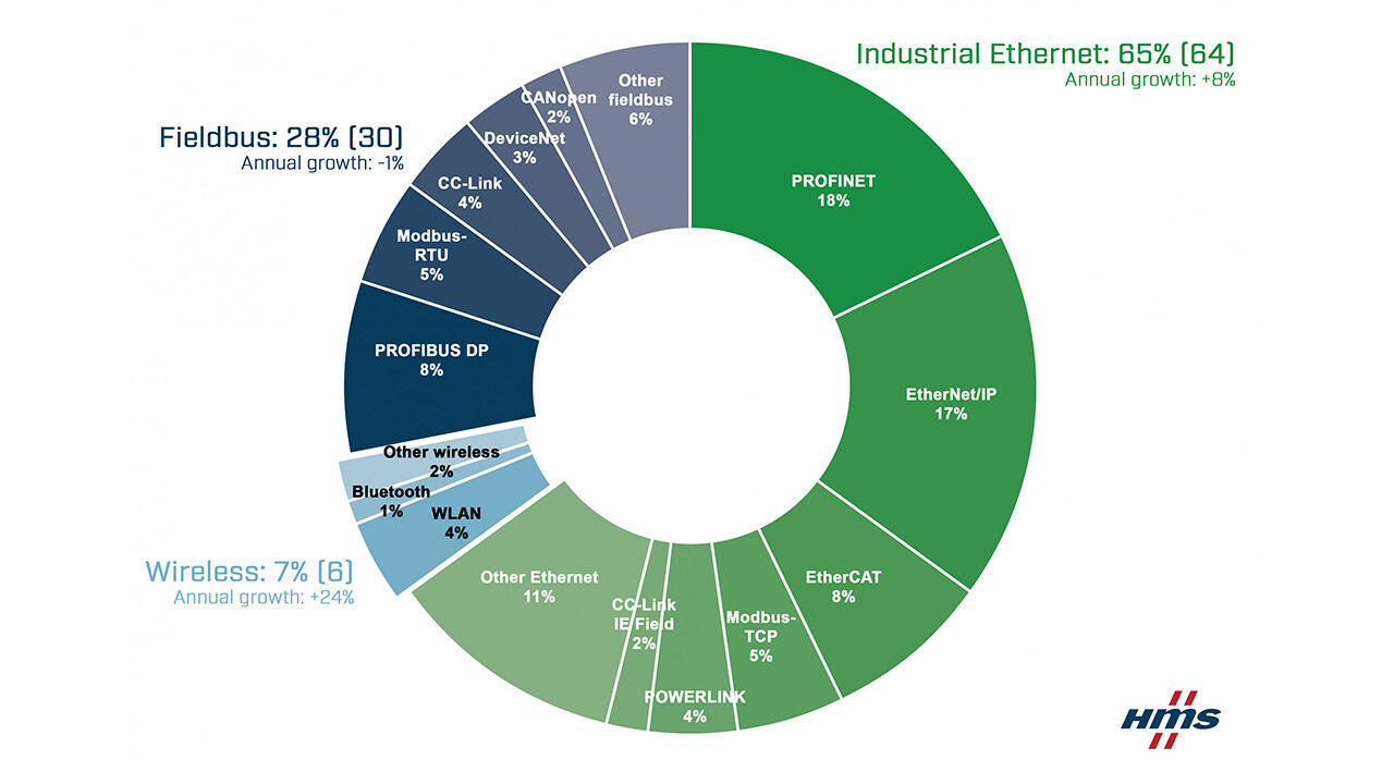 Market shares 2021 according to HMS Networks – fieldbus, industrial Ethernet and wireless.