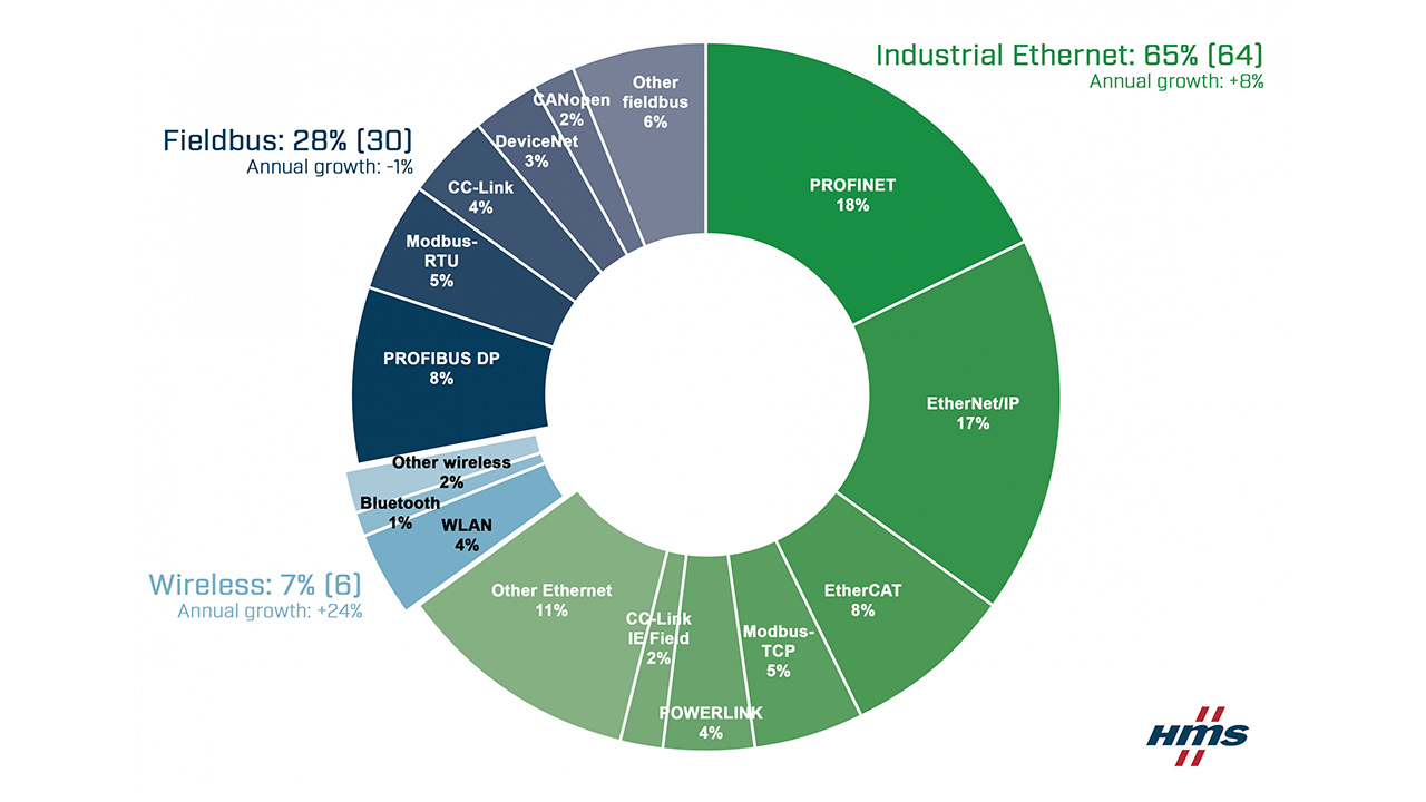 Market shares 2021 according to HMS Networks – fieldbus, industrial Ethernet and wireless.