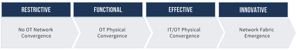 IT OT Convergence diagram