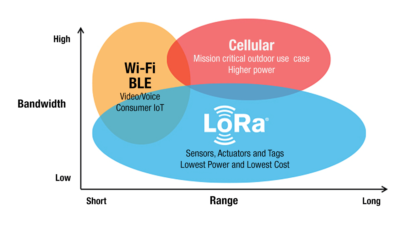 LoRa Why Range is important graphic