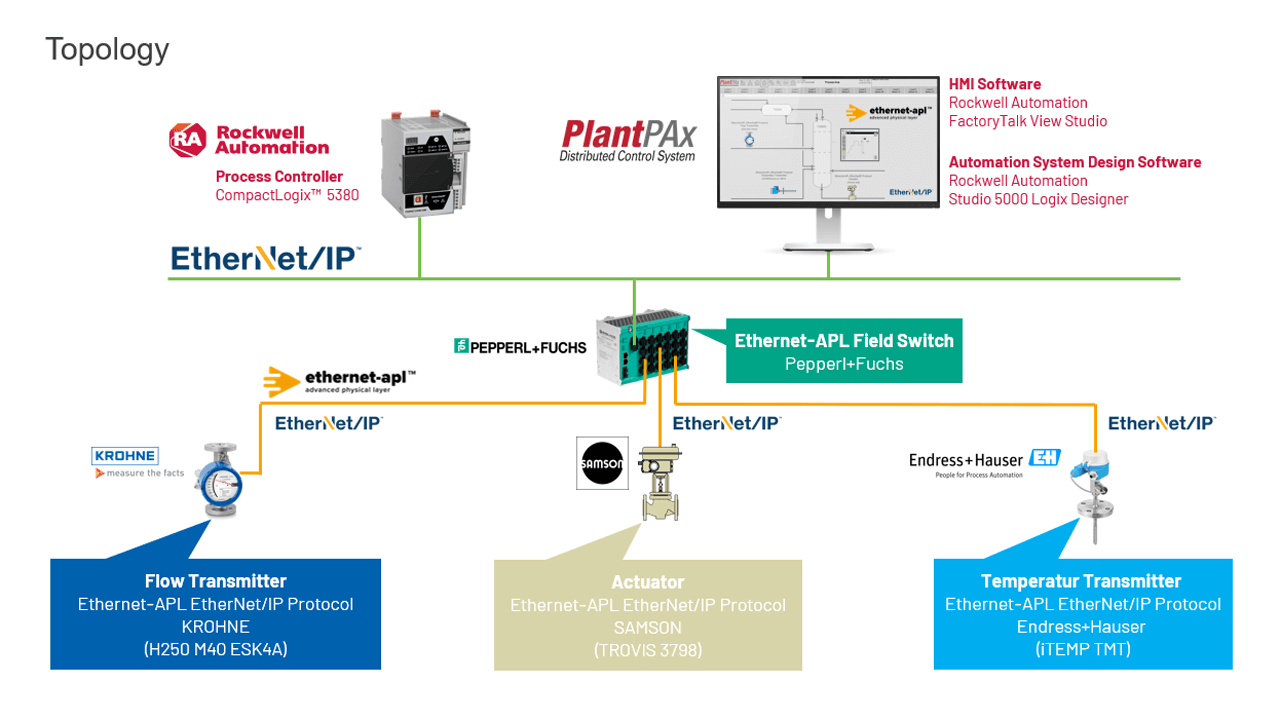 EtherNet/IP Network Portion of ACHEMA Pulse Ethernet-APL Multivendor Demonstration.