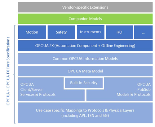OPC UA Framework