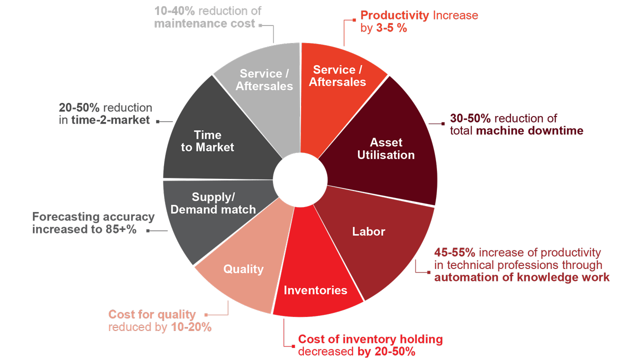 Drivers de valor e benefícios esperados de categorias-chave na produção industrial (fonte: McKinsey 2015).