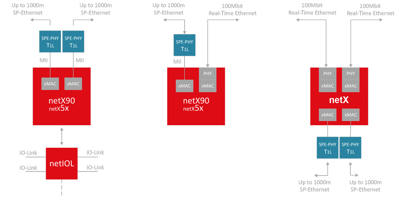 netX-based configurations in SPE networks.