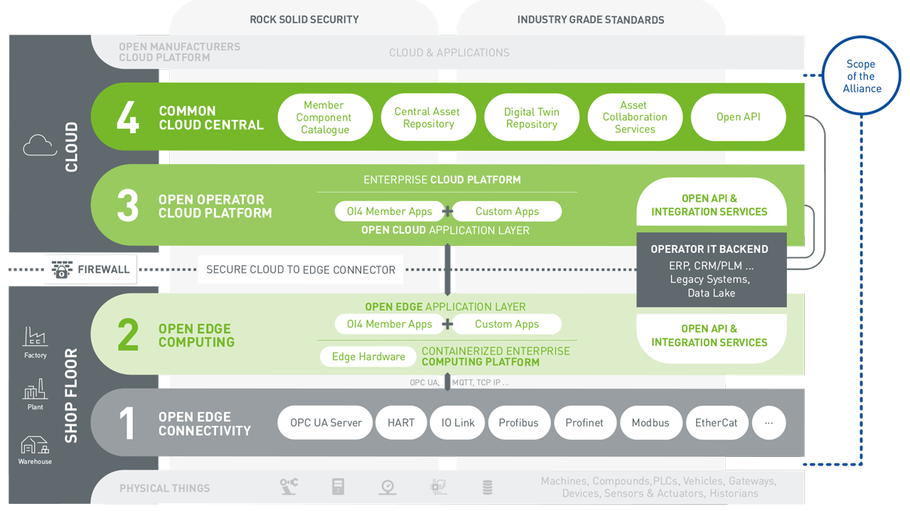 Modelo operacional da Open Industry Alliance 4.0 (fonte: Open Industry 4.0 Alliance 2020)