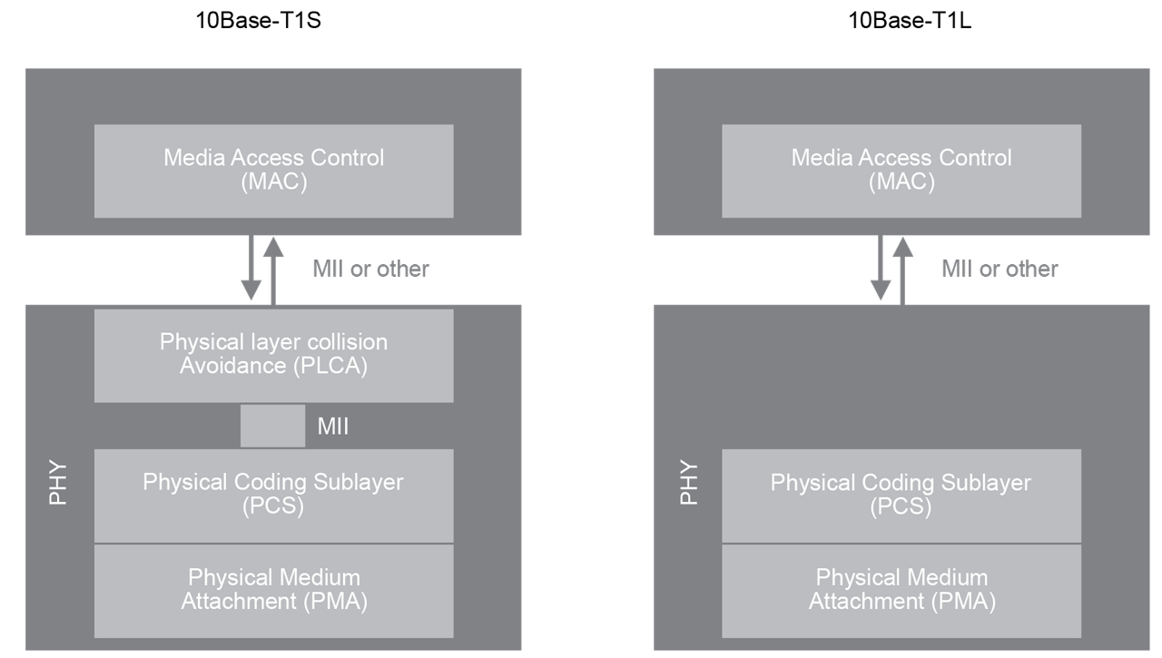 PHY connection to upper layer host system.