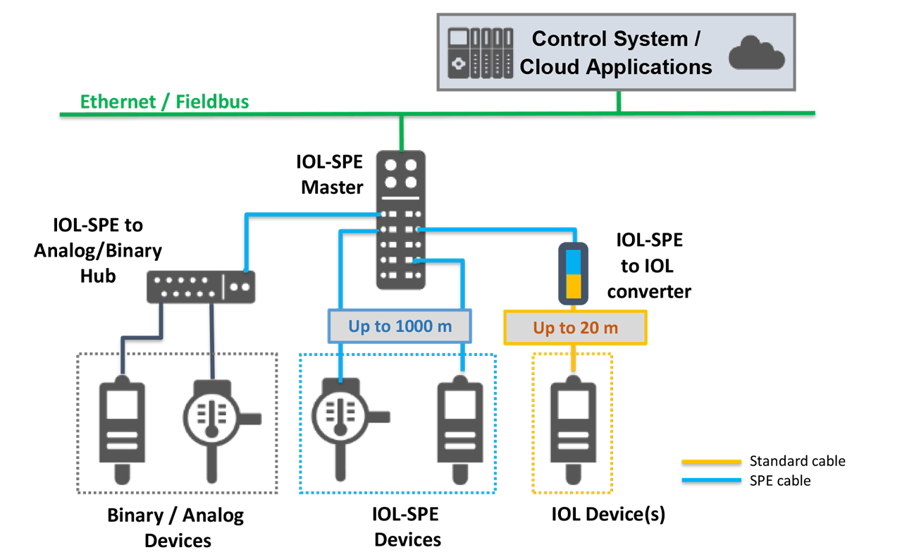 Instalação de SPE em um ecossistema IO-Link (fonte: IO-Link Consortium, 2020).