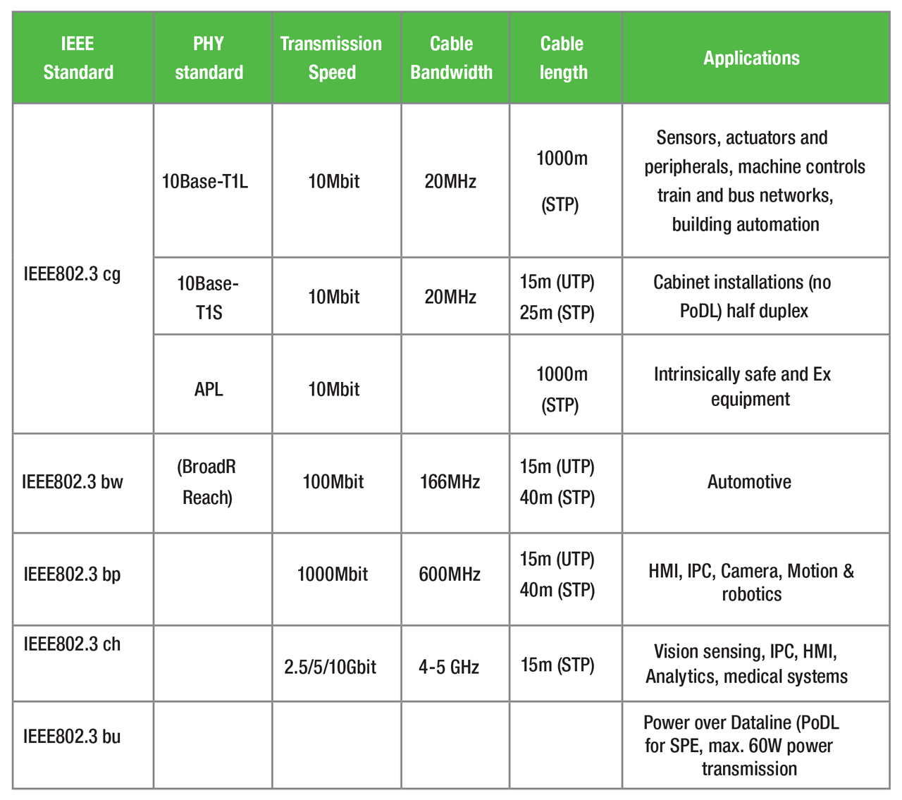 Visão geral dos diferentes padrões relacionados ao SPE.