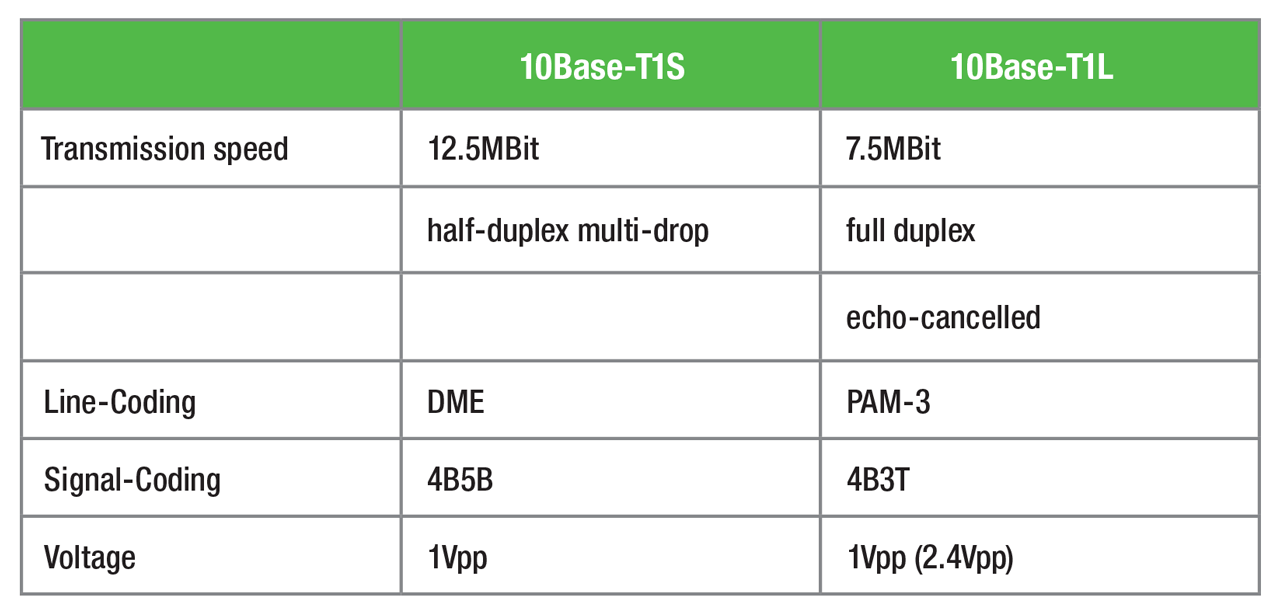 Comparison between the two specified physical layer specifications of SPE.