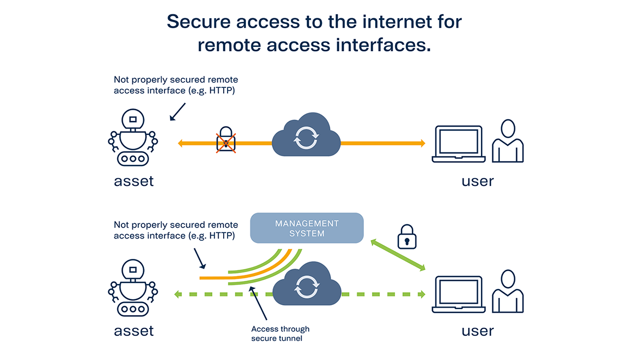 Remote access to assets for unsecure interfaces (e.g. HTTP). Secure access can be established via a trusted central management system.