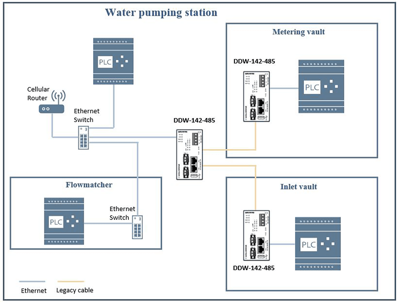 Network architecture at the water pumping station.