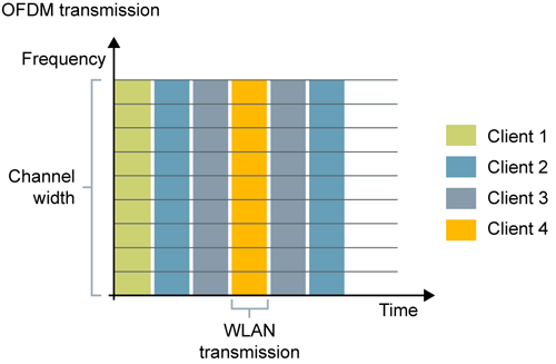 Wi-Fi 6 introduces simultaneous usage of one WLAN channel for up to nine participants (OFDMA) to reduce latency. Up to Wi-Fi 5, only one participant can communicate at a specific time (OFDM). 