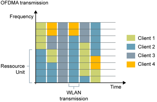 Wi-Fi 6 introduces simultaneous usage of one WLAN channel for up to nine participants (OFDMA) to reduce latency. Up to Wi-Fi 5, only one participant can communicate at a specific time (OFDM). 