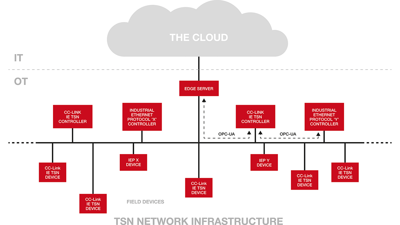 An effective TSN network infrastructure addresses solutions for both automation and control networking along with enterprise connectivity to the cloud.