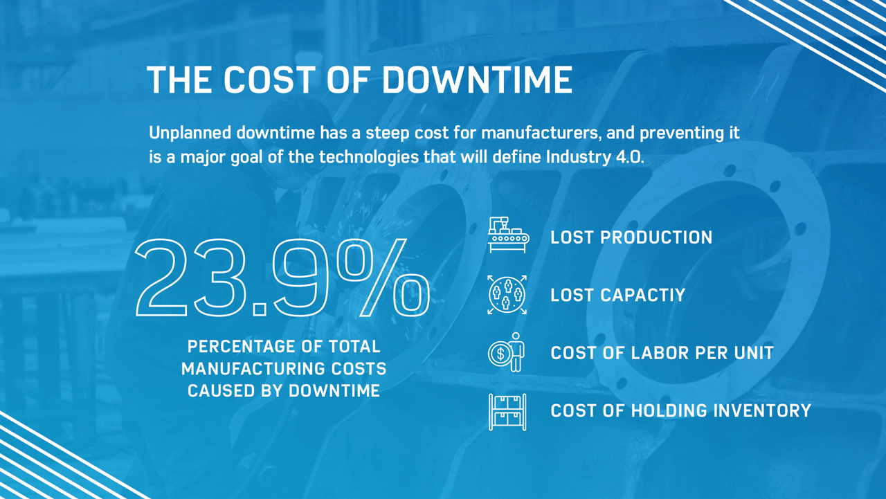Unplanned downtime has a steep cost for manufacturers and is a priority for Industry 4.0 technologies.