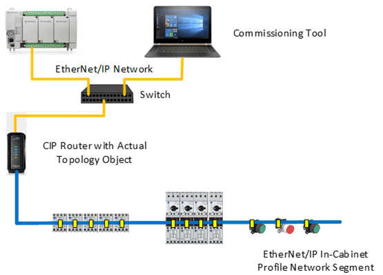 EtherNet/IP In-Cabinet Profile Network Segment With Actual Topology Object in Router.