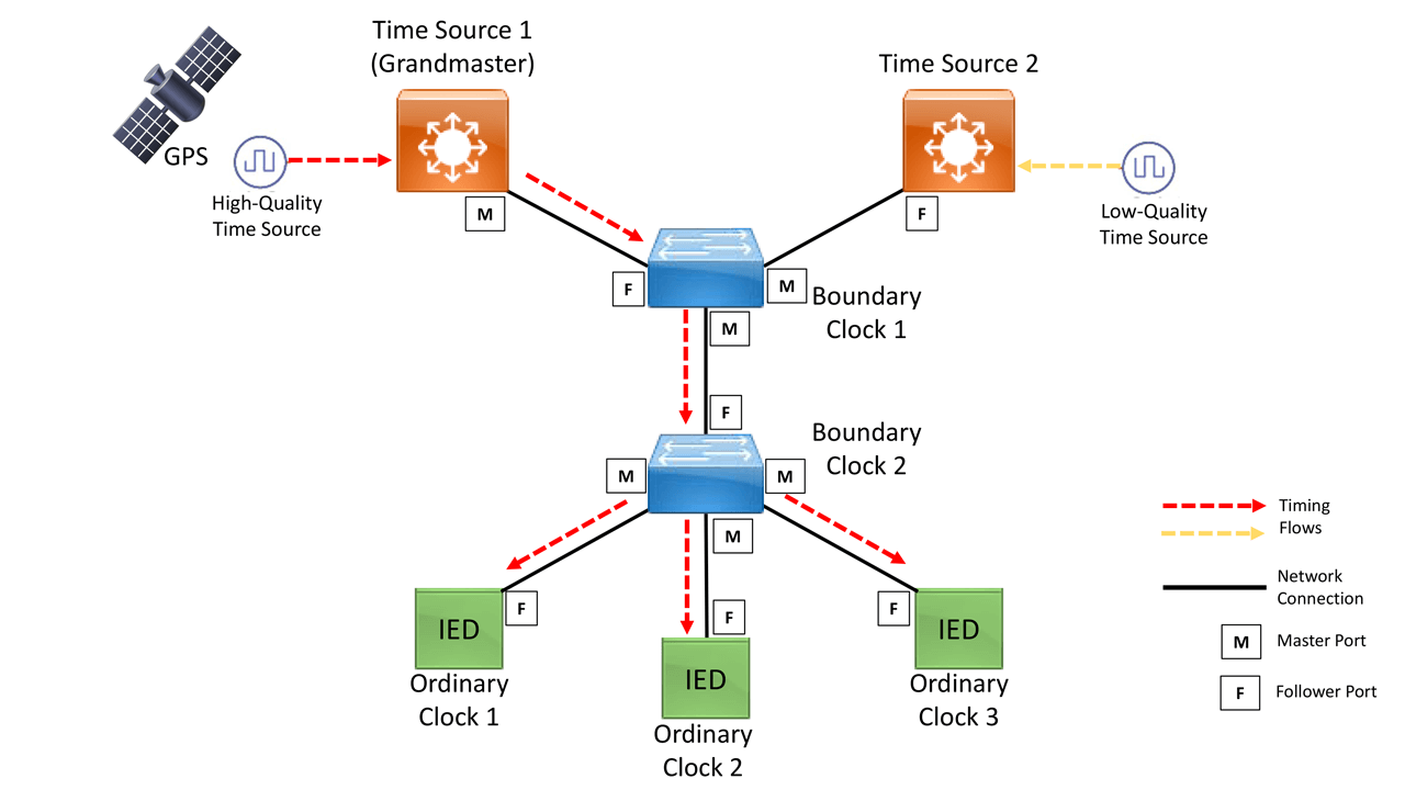 Figure 1. PTP Network