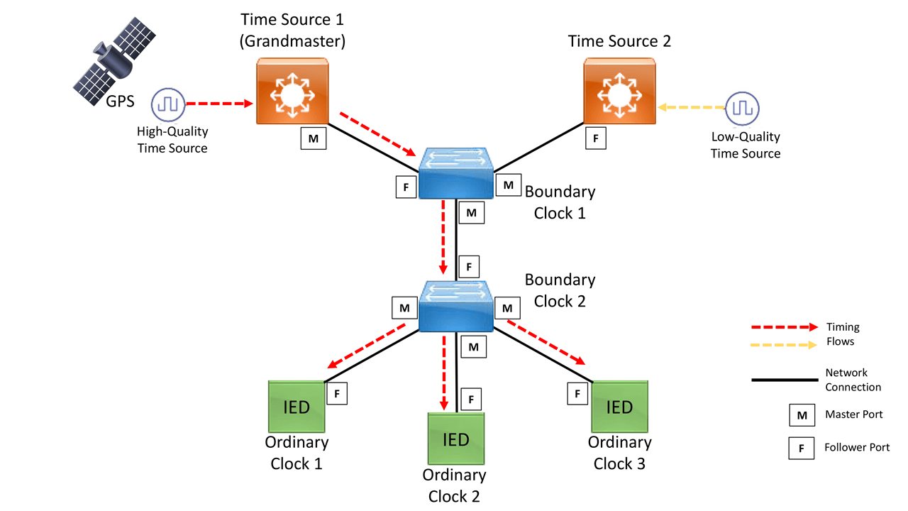 PTP Grandmaster Clock Market Report