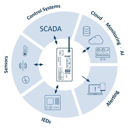 By using Smart Grid gateways for monitoring energy networks, existing systems, new devices and control systems can be connected – regardless of the communication technology or the manufacturer brand