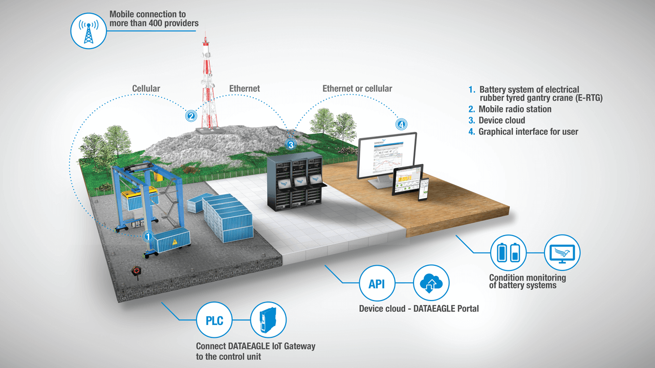 Battery-Container ensure the onboard power supply to freely moving electric cranes. An IoT Edge Gateway connects the battery management system to the DATAEAGLE cloud to monitor the values 24/7.