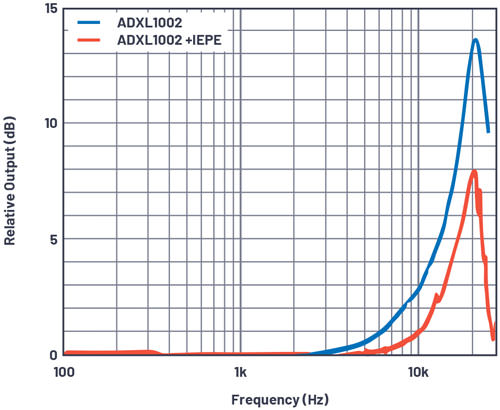 Figure 5. Frequency response of the EVAL-CN0532 compared to the ADXL1002 data sheet frequency response.