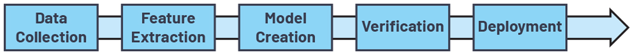 Figure 8. Steps to develop a PdM application.