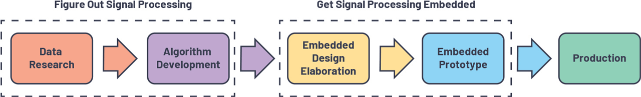 Embedded system development flow.