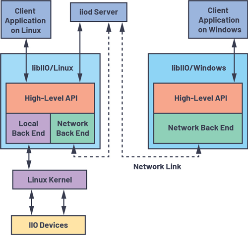 libIIO system outline using the network back end.