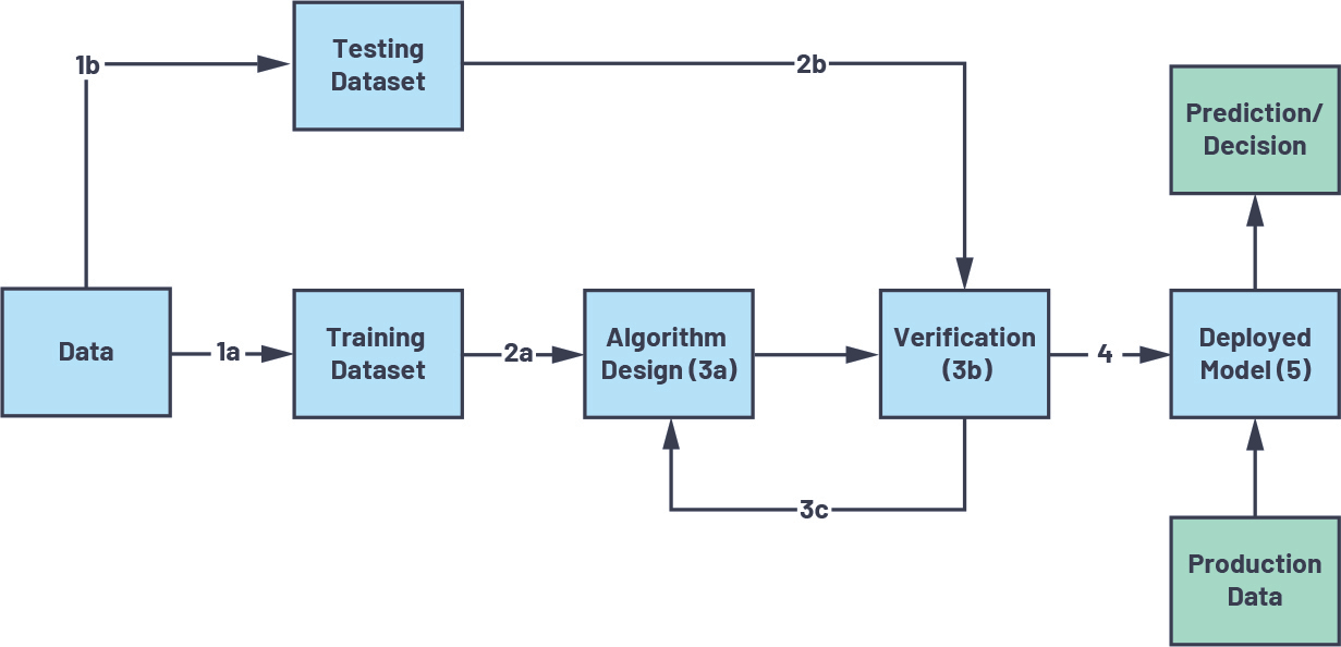 Machine learning model development flow.
